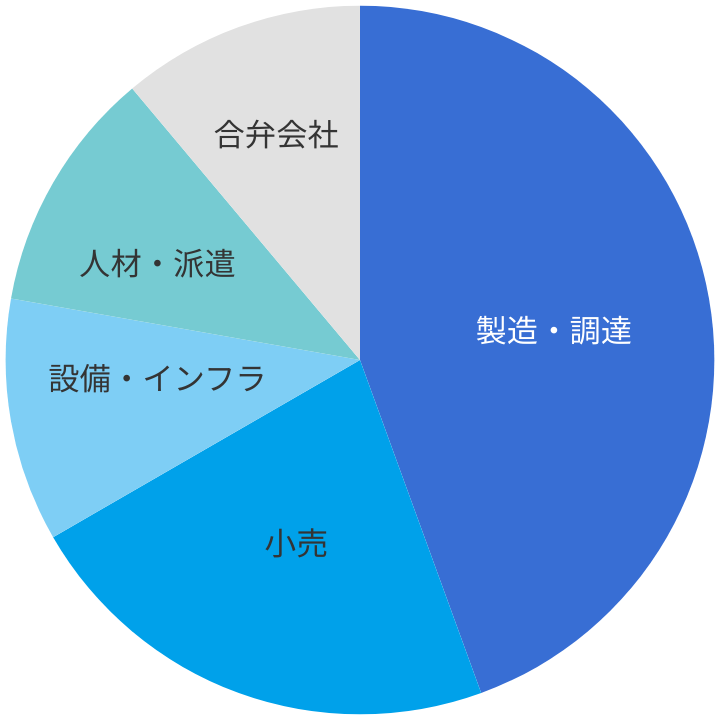 グループ体制図