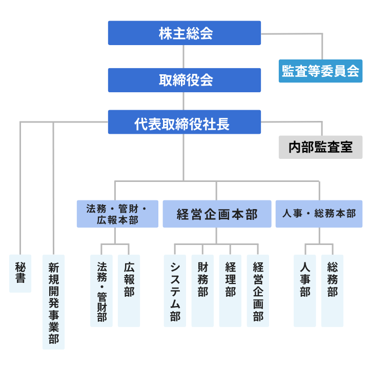 組織図