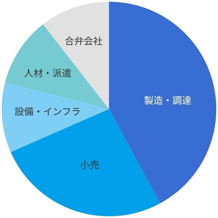 グループ体制図