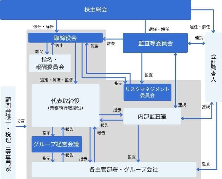 コーポレートガバナンス体制の図