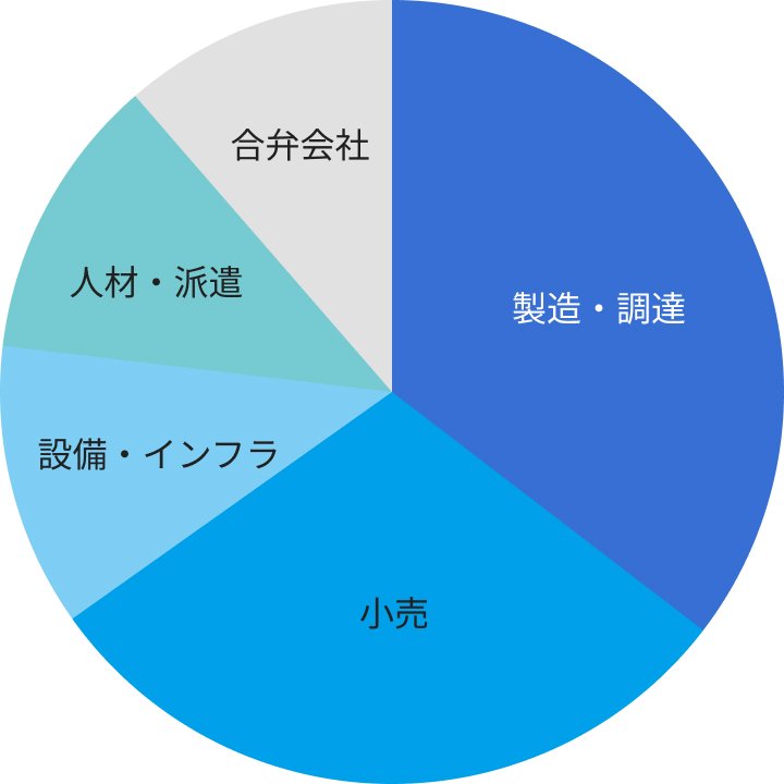 グループ体制図