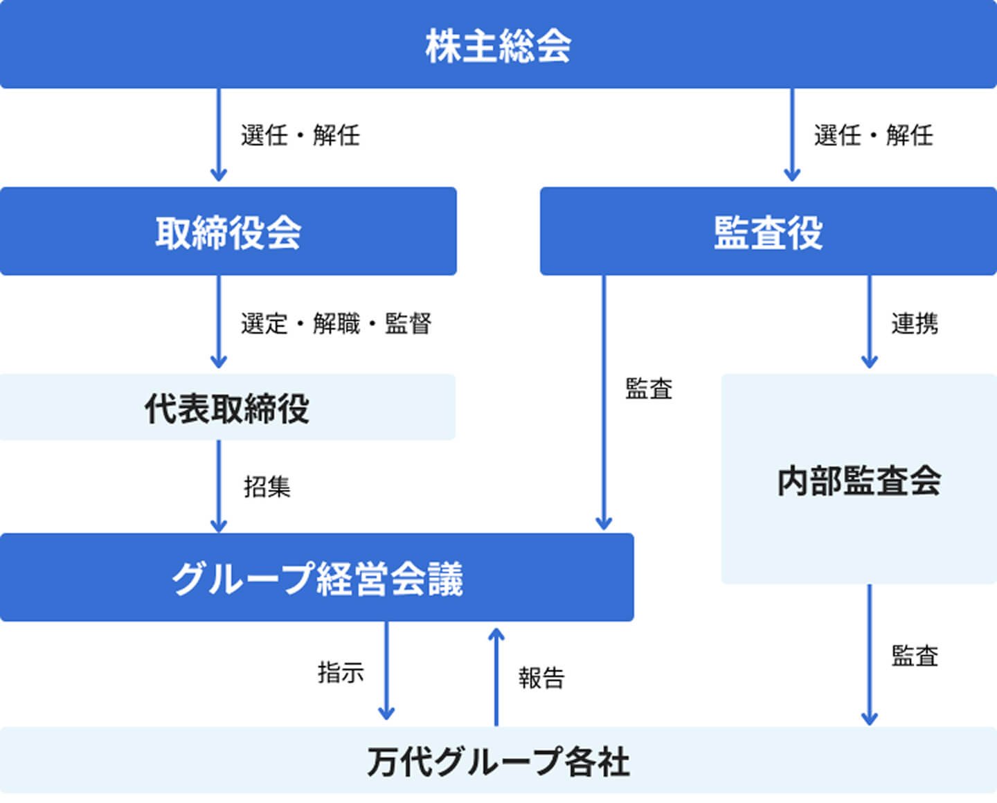 コーポレートガバナンス体制の図