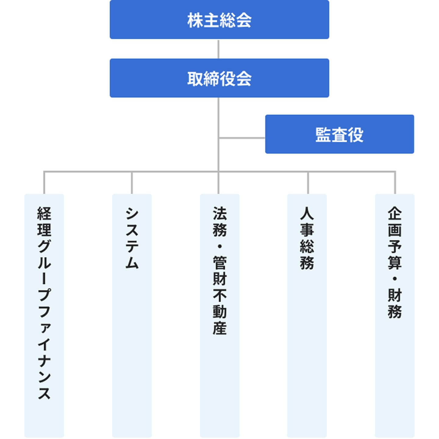 組織図